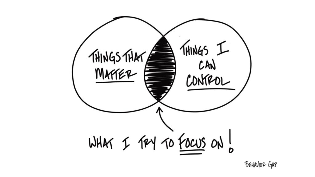 A Venn diagram that has the circle on the left labeled with "things that matter" and the circle on the right labeled with "things that I can control." The overlap is labeled with "What I try to focus on"