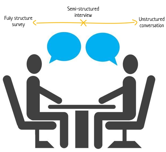 semi structured interview definition in research